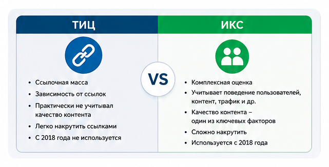 ТИЦ и ИКС